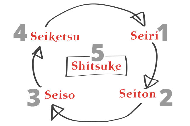 5S-circle