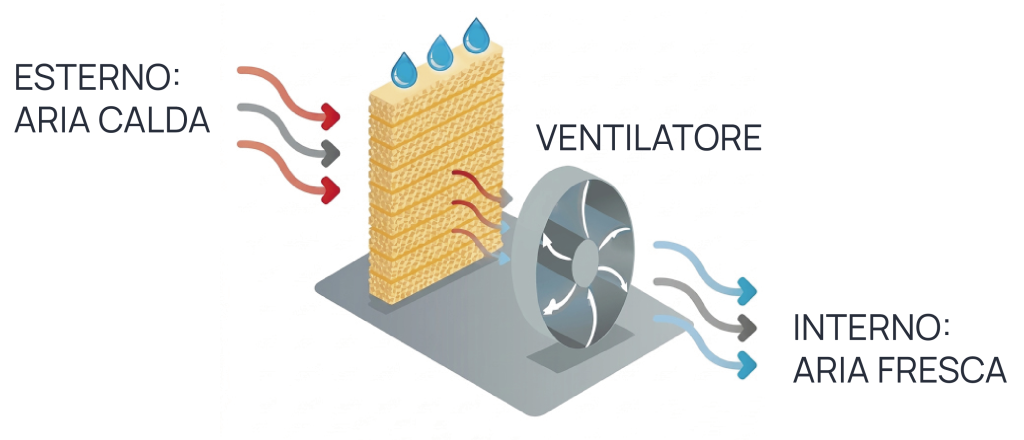funzionamento_raffrescamento